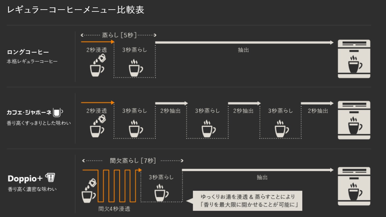 デロンギのドッピオとは？